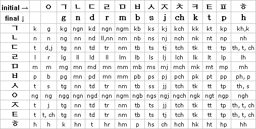 hangul alphabet with english translation