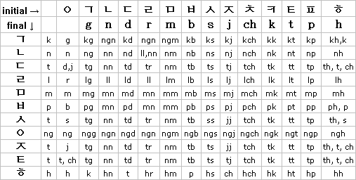 korean spelling alphabet