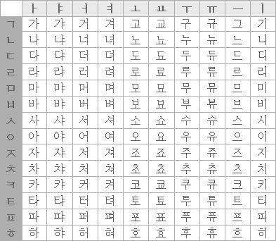 Hangul Vowels And Consonants Chart